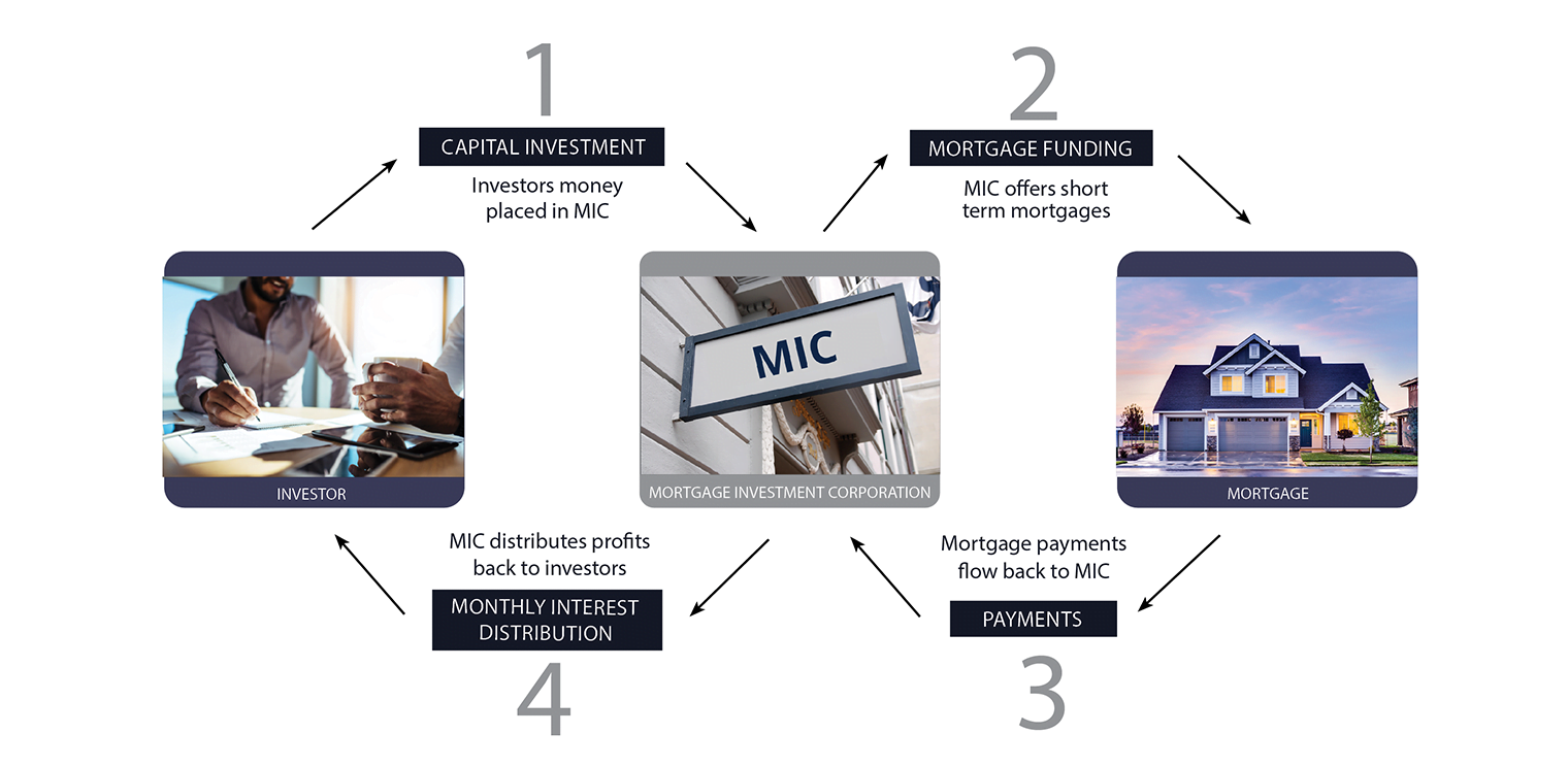 Mortgage Investment Corporation | Alta West Capital